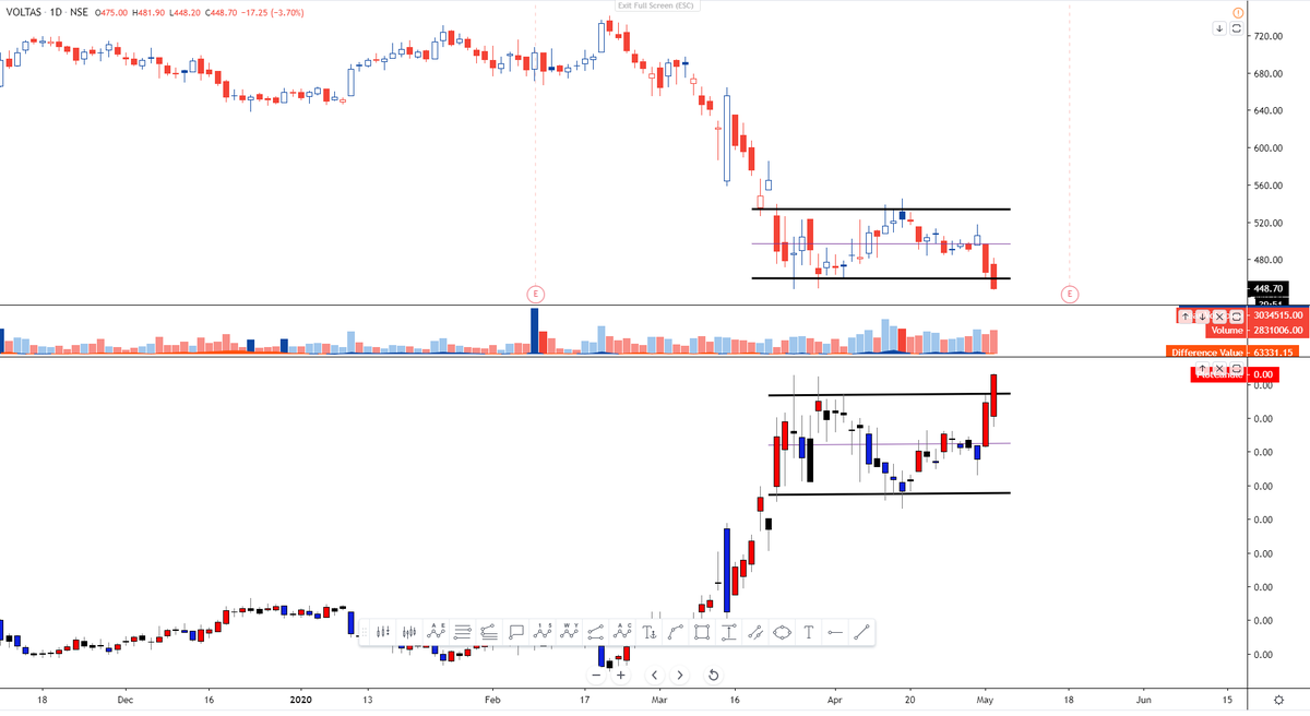 Mr_Chartist's tweet photo. Bearish Charts on #DailyChart according to #ClassicPatterns
#Voltas
#Havells
#MGL
#Jublfood https://t.co/3qG4oq8ejK