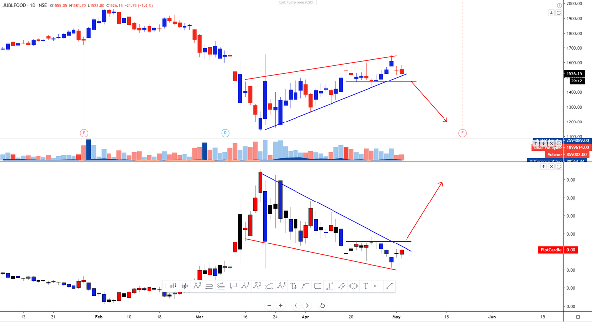 Mr_Chartist's tweet photo. Bearish Charts on #DailyChart according to #ClassicPatterns
#Voltas
#Havells
#MGL
#Jublfood https://t.co/3qG4oq8ejK
