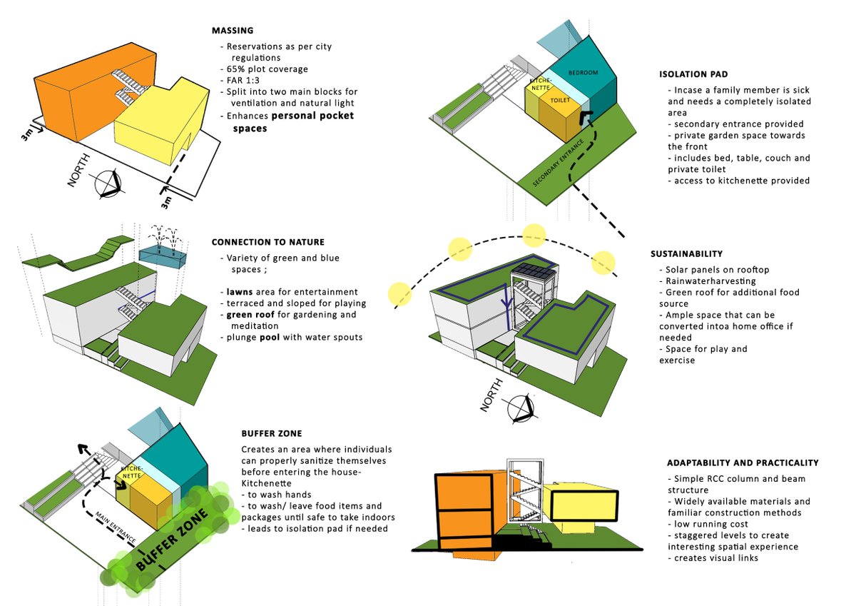 dumdumsen's tweet photo. If we were to design a dream house that encompasses health security, self-sufficiency and mental well-being , what would it look like ? How would it address this pandemic?
Competition Entry for #ACYA #WFH #arcasia
Credit to Wathmi and Naflaa for working with me on this! https://t.co/4psG3O5kY0