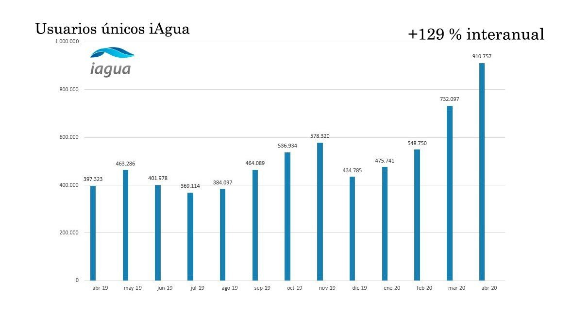 amaceira's tweet photo. [Gracias a la #Waterpeople] @iAgua crece un 129% interanual y pulveriza en abril todos sus récords de tráfico https://t.co/UIvsa36PRX https://t.co/hl0tjlNzyV