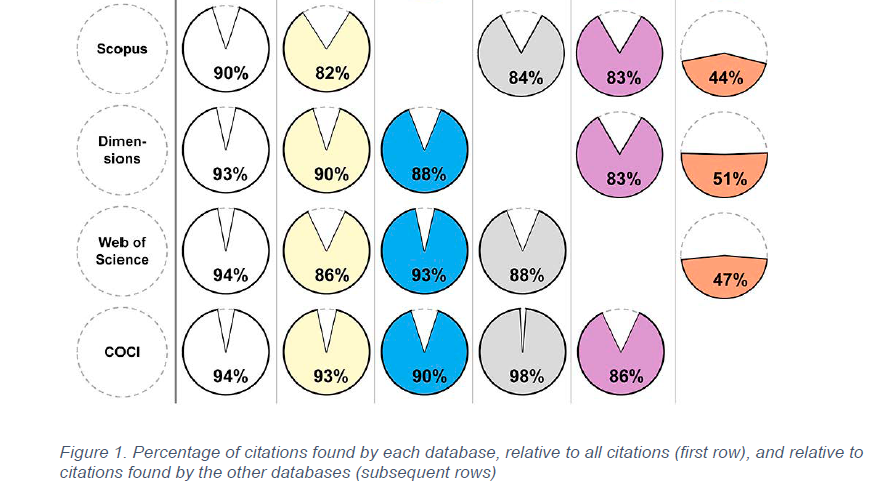 xavierlasauca's tweet photo. Google Scholar, Microsoft Academic, Scopus, Dimensions, Web of Science, and OpenCitations' COCI: a multidisciplinary comparison of coverage via citacions (via @arxiv)

🔗https://t.co/t8DIT3PwNe

#GoogleScholar #Scopus #Dimensions #WoS #citations #BonDia https://t.co/KdOmSWFBQ2