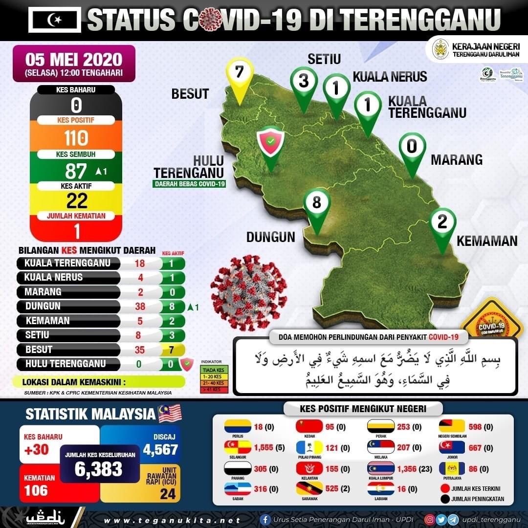 mbktrg's tweet photo. JUMLAH KUMULATIF KES : 110 (KEKAL)

#StayAtHome #Terengganu #KitaMestiMenang #BreakTheChain #KekalDiRumah #COVID19Malaysia
#AllahJagaKita #IngatAllah #AwokKitaBolehHarap
#teganukita
#TVDI

SUMBER : FB URUS SETIA PENERANGAN DARUL IMAN (UPDI) https://t.co/4mCXEfD5sw