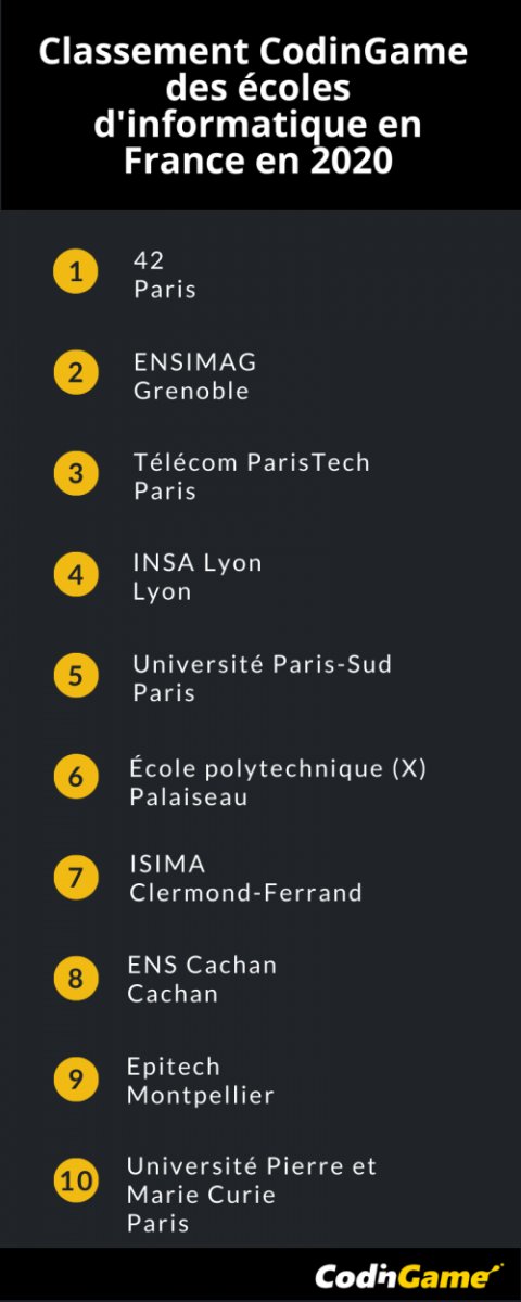 42born2code's tweet photo. Classement 2020 des écoles d’informatique de @CodinGame : nos étudiants remportent la 1re place d’après leurs performances sur l’année 2019. On est tous très fiers de vous : on se donne rendez-vous à la prochaine AMA pour fêter ça en virtuel ? - https://t.co/sQ0TlfccEa https://t.co/d2cv0YRZAH