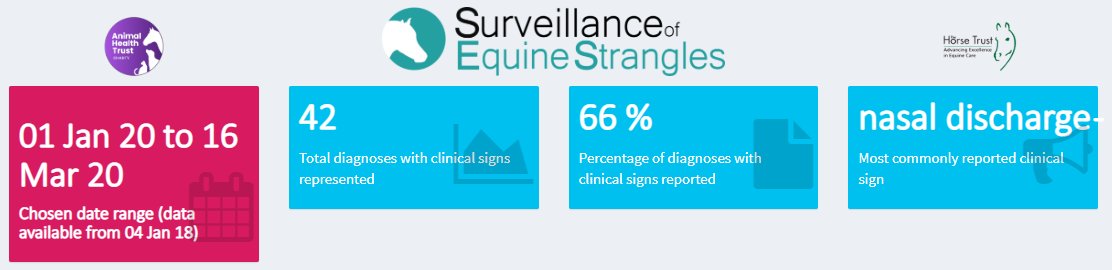 horsetrust's tweet image. @RedwingsHS Strangles Awareness Week! A horrible disease, once seen never forgotten. Where are strangles infections? Developed with funding from @horsetrust #SAW2020 #Strangles @AHTcharity app.jshiny.com/jdata/ses/sesv… and click on "locations” #horsehealth #horsewellbeing