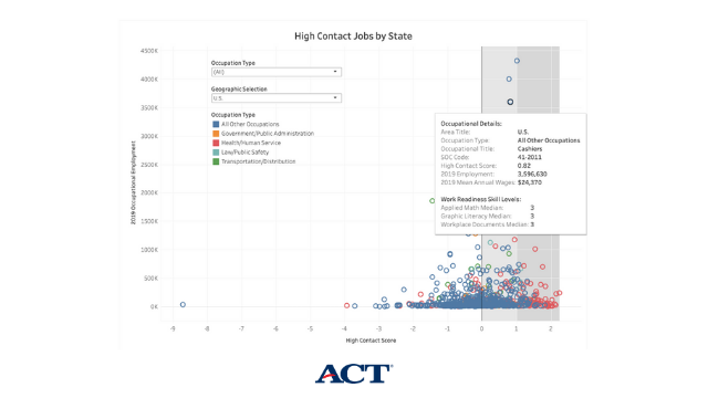 TeriFisher_ACT's tweet photo. @ACT created a database of occupation types according to the levels of contact needed to do the jobs. 

It can help determine which occupations have likely been impacted by pandemic-related layoffs, &amp; which might be impacted in the future.

Check it out: https://t.co/FJXTPaiyzr https://t.co/zNV10szlIV