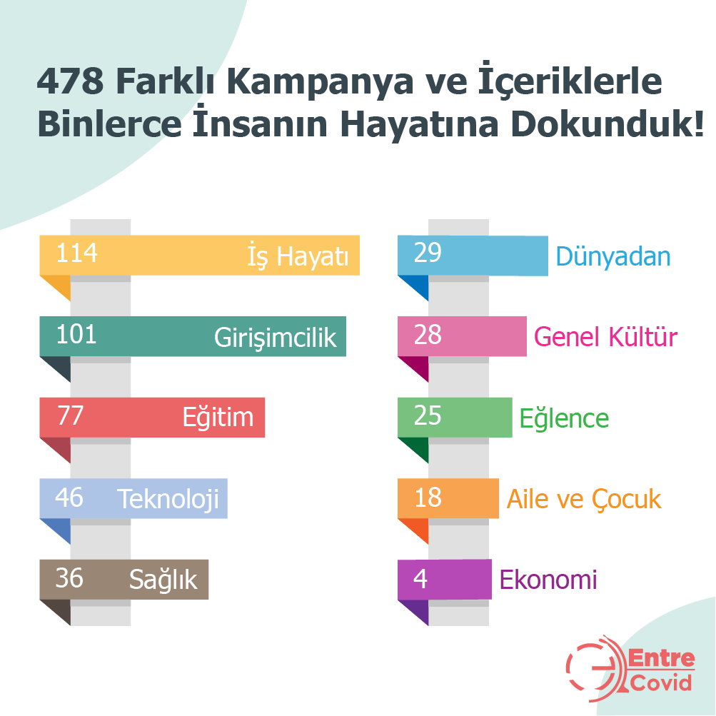 EntreCovid ekibi olarak koronavirüs sürecinde 478 farklı kampanya ve içerikle binlerce insanın hayatına dokunduk! Sen de şimdi entrecovid.com'a gir, hayatında fark yaratacak içerik ve kampanyalarımızı KEŞFET! 😎#evdekal
