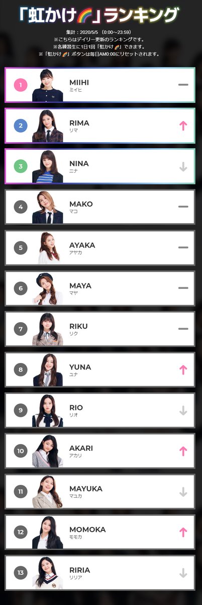 12th ranking update on 05/05   #NiziProject   #ニジプロ   #虹プロ   #虹カケ