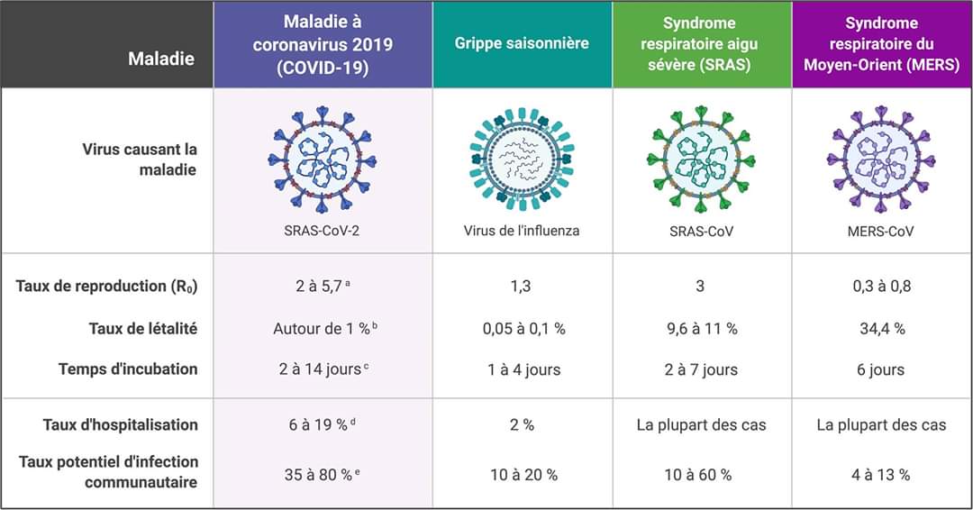 aiiuq_qc's tweet photo. Notre nouvelle revue SOINS D'URGENCE sera lancée dans les prochains jours ! 😍
Dans ce premier numéro, vous retrouverez notamment un article intitulé « La maladie à coronavirus (COVID-19) : portrait des connaissances actuelles », dans lequel nous présentons le tableau ci-dessous! https://t.co/DXhimbo9uz