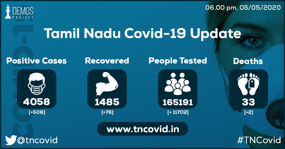 tncovid's tweet photo. Tamilnadu State Covid-19 update
5th May - 6.00 pm 

TN is entering a complicated phase with the lockdown having been relaxed but also a spike in numbers.

Only thing we can do, avoid unnecessary movement. Stay home. Stay Safe. 

#TNCovid
@DemosProjectInd https://t.co/OVEc4shHU0
