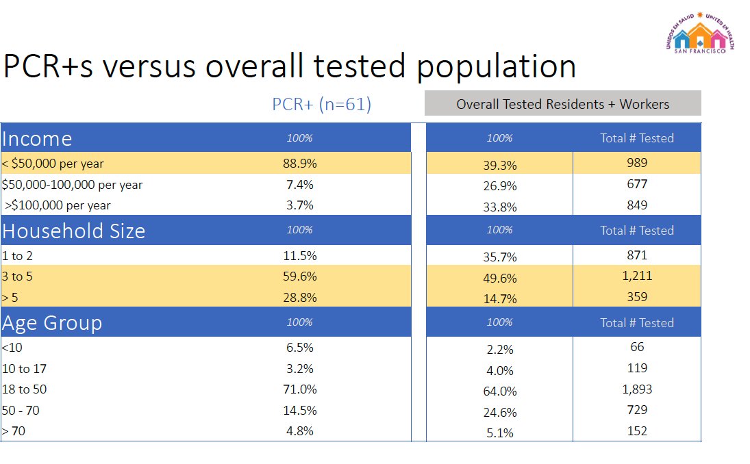 Lower income & bigger household also associated with PCR+. Again, if you can't afford to stay home, you are at higher risk of infection. & with bigger household, difficult to appropriately isolate. All kids w/infxn in this study lived with an adult who was also positive