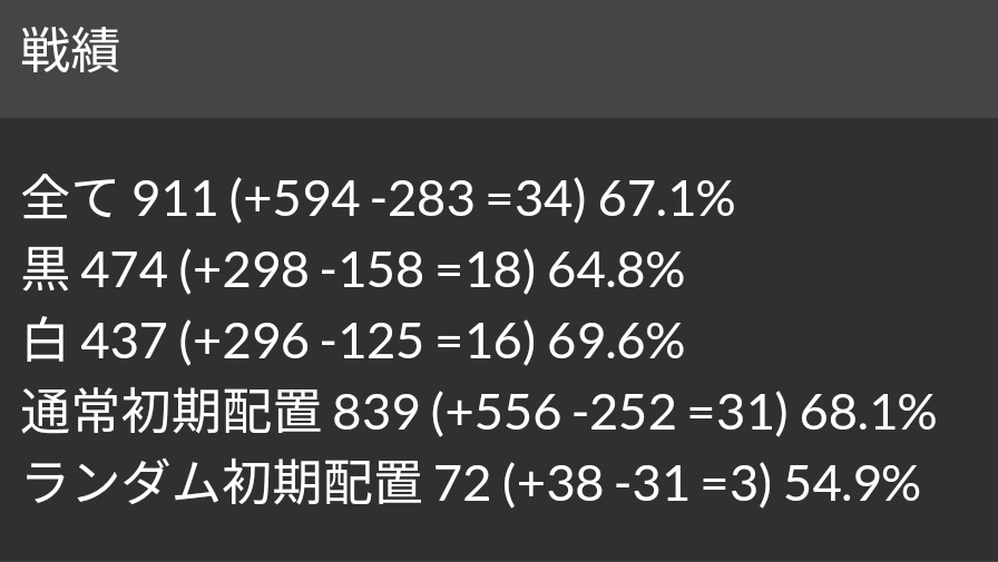 Miyaflip's tweet photo. eOthelloでランダム初期配置解禁したんだがまぁ勝てないわ・・・
#eOthello https://t.co/HUYTF4xSRE