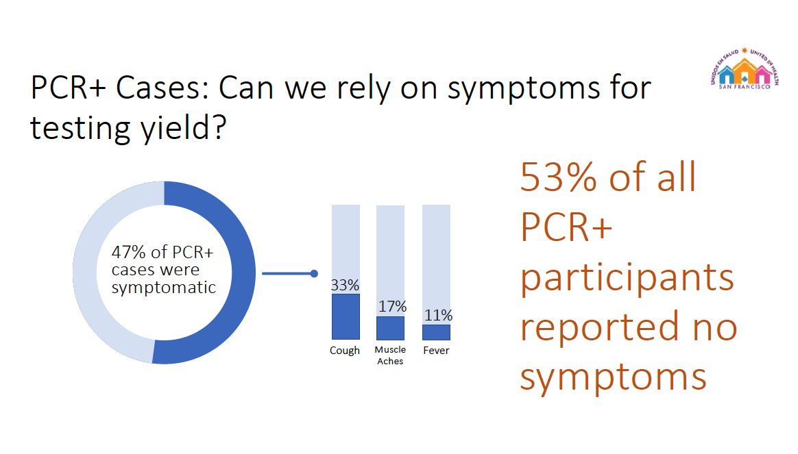 We asked people 3x if they had sx (twice via survey, once at front of line) to triage to appropriate tent. So I trust our data on reported sx. Still, 53% of PCR+ participants reported no symptoms -- are they early in their course or true asymptomatic cases? Will need to f/u.