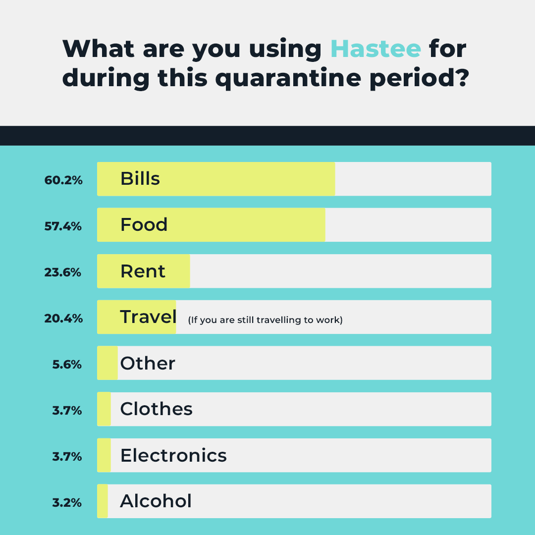 wearehastee's tweet photo. Hastee is here to help ๐. We recently asked our customers how they are using Hastee during quarantine and these are the results.
If you want to help your staff, especially during these tricky times, find out more at https://t.co/eVQUC8qGLS #BeHastee https://t.co/ktyfuxbSP7