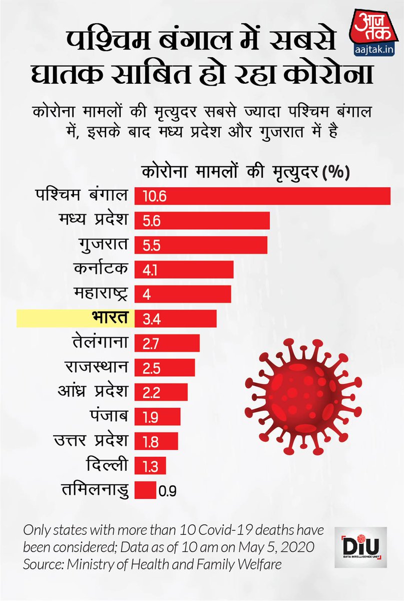 ReporterRavish's tweet photo. कौन से राज्य में सबसे ज्यादा है #COVIDー19 की मृत्यु दर? देखिये @aajtak के #DataIntelligenceUnit के कार्ड में. टॉप 5 में है बंगाल, मध्यप्रदेश, गुजरात, कर्नाटक और महाराष्ट्र.
#Corona #coronavirus #Covid_19india #lockdown #StayHomeStaySafe #StayHome #StayAtHome https://t.co/lEnpCbicf2