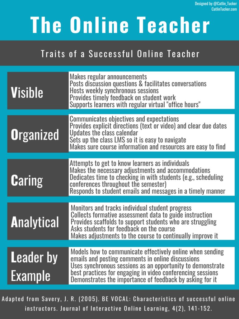 RT:TCEA: What other traits do you see in successful online teachers? 
ow.ly/Naf050zxnhU Catlin_Tucker #remotelearning #remoteteaching #distancelearning #edchat