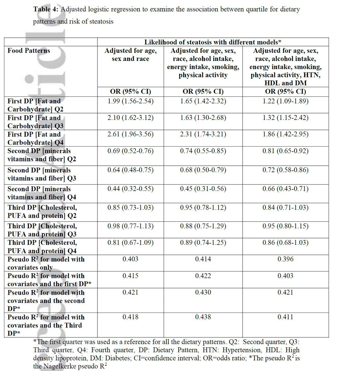 JGHofficial's tweet photo. New study by @roasenso et al. explores the association between dietary patterns and NAFLD

https://t.co/WWfGDckPFN https://t.co/Bge4vYOPA0