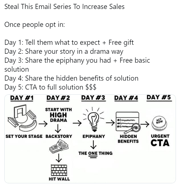 Once you collect emails you will want to have an Automated Series of Emails.It will be sent to your list as soon as someone inputs the email.You should be sending between:• 7-15 Emails• Providing value and selling at a 2-1 or 3-1 ratioHere's a good strategy 