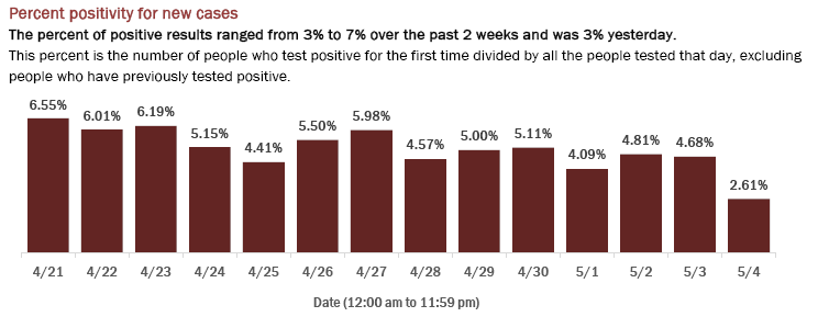 GovRonDeSantis's tweet photo. May 4th represented the best testing for Florida since the start of the pandemic. Florida received 23,884 test results, which yielded only 589 new Florida cases and the lowest statewide positivity rate – 2.61% - on record for new cases. https://t.co/wUmsLDjlZ2
