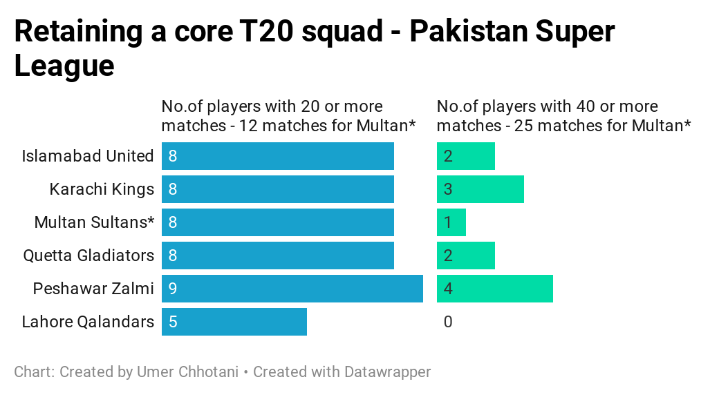 THREAD: PSL 2020Barring latecomers Multan,  @lahoreqalandars are the only side so far to not have had any player with more than 40 games under his belt. They have not followed one of the fundamental rules of T20 success – building a core.