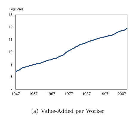 The productivity data seemed at odds with such a steep, sudden decline in manufacturing employment. Productivity growth in manufacturing had been very steady -- nothing to suggest a sudden decline. 9/