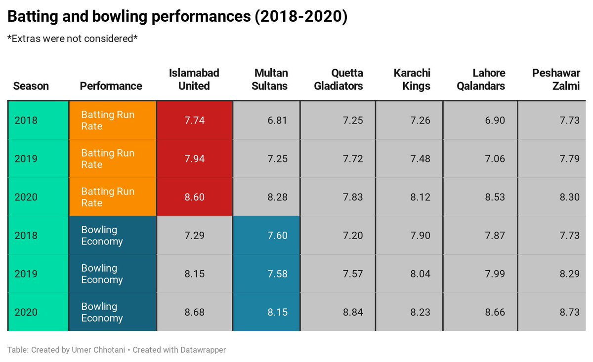 Sides with the lowest batting run rates in 2018 and 2019 missed out on qualifying for the playoffs whereas bowling returns had a lesser impact on overall results. As the league has come home, restricting sides has become more important