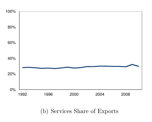 You could read Op-Eds from leading economists at the time saying how the issue is that the US has become a services economy, and the US is simply producing and exporting more services. This may be true, but it doesn't show up in officially collected trade data. 10/