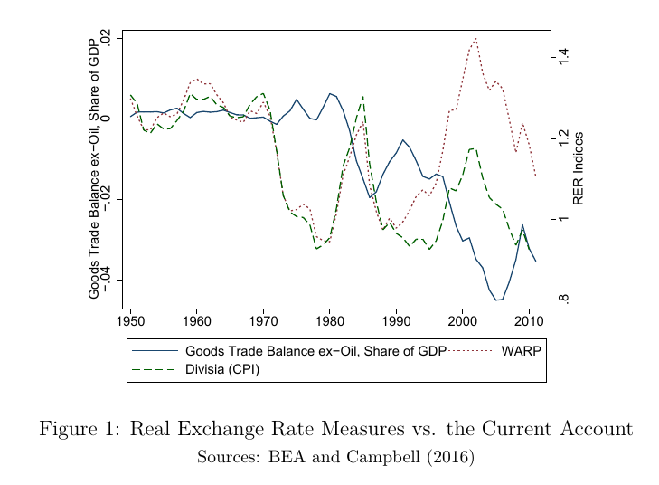 If the productivity story were true, then it also implies that the US should have been running a trade surplus in the early 2000s. Nothing could have been further from the truth. By the early 2000s, the US was running a large structural trade deficit.13/