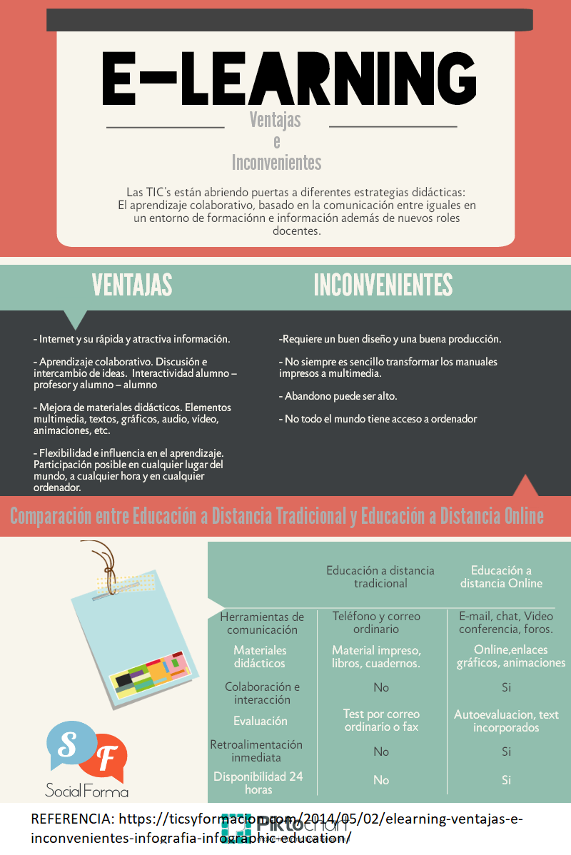 rclaveriao's tweet photo. E-learning, el innovador modelo educativo que cambia los roles: alumno, como protagonista del proceso de enseñanza-aprendizaje, y docente, como guía del aprendizaje.¿Conocéis cuáles son las principales ventajas e inconvenientes de esta modalidad? #MasterTICAula1PEC32020Semestre2 https://t.co/PWoMvMcc13
