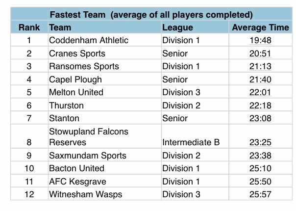 Louieblue's tweet photo. So my recent 5k time is pretty much the same as the fittest/fastest team in the SIL. As a 44 year old referee I’ll take that, and nice to represent my team well @SFAReferees 😉 Great to see many working hard to stay fit! 👌 #keepupwithplayref #fightthelockdown https://t.co/LhwHeMCsew
