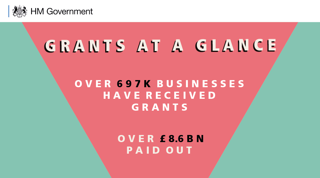 hmtreasury's tweet photo. Almost 700k business premises have benefited from our grants scheme so far - with more than £8.6bn paid out already. #Coronavirus

Find available support at https://t.co/8cjmfaTntd https://t.co/pyIjQk2aZb