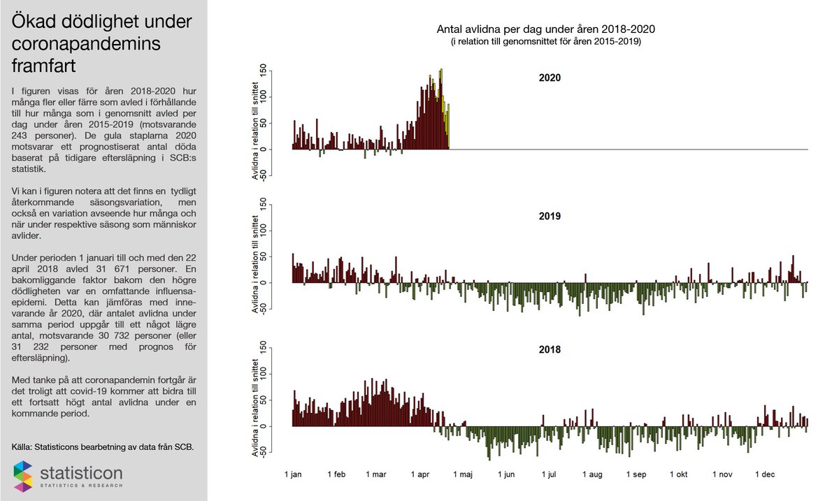 Ökad dödlighet under #coronapandemins framfart. Period tom 22 april. #COVID19 #COVID19sverige