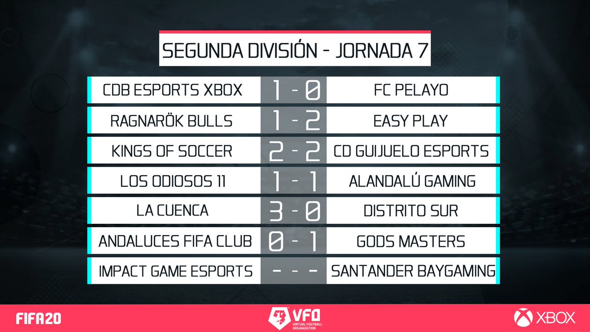 🗞️ TITULARES VFO - SEGUNDA DIVISIÓN

✍️ <a href="/LaCuenca_VFO/">La Cuenca</a>  victoria para ilusionarse

✍️ Primera derrota de la temporada de @RagnarokBulls ante @EasyPlayFIFA