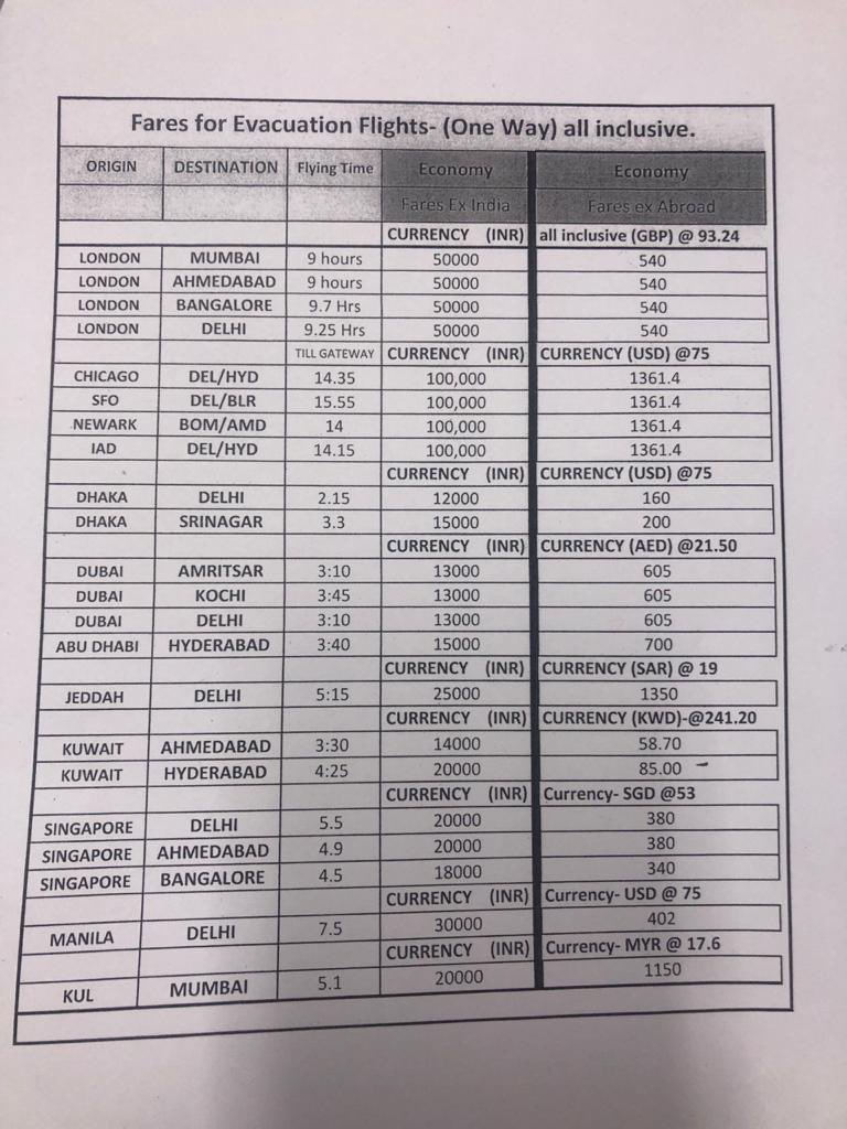 IMP-Fare charts forspecial flights that will repatriate #StrandedIndians  US: 1 lakh UK: 50000 Dubai: 13000 Abu Dhabi: 15000 Dhaka: 12-15000 Kuwait:  14-20000 Jeddah: 25000 Singapore, Kuala Lumpur: up to 20000 Air India,