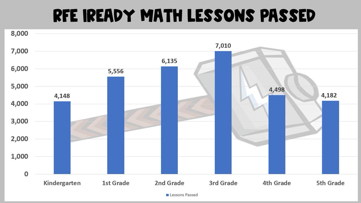 inspire180days's tweet photo. @RFe_RCS Are you ready for this week's totals on Math lessons passed?Congrats 3rd grade for the most lessons passed overall!Give a huge round of👏to these classes @micah_fager,Miss Parker, @TyWallace19 @msfry4 @BrennaWolfram @woodruff_rfe @caramm22 @ShannonLecates Keep learning! https://t.co/7xKrh85WPh
