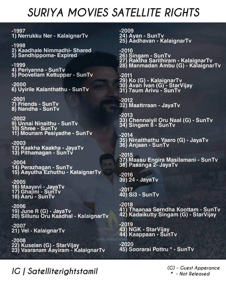 MassThiru14's tweet photo. Actor #Suriya Movies Satellite Rights Details !
(G) - #GuestApperance https://t.co/EC5GcyGEV9