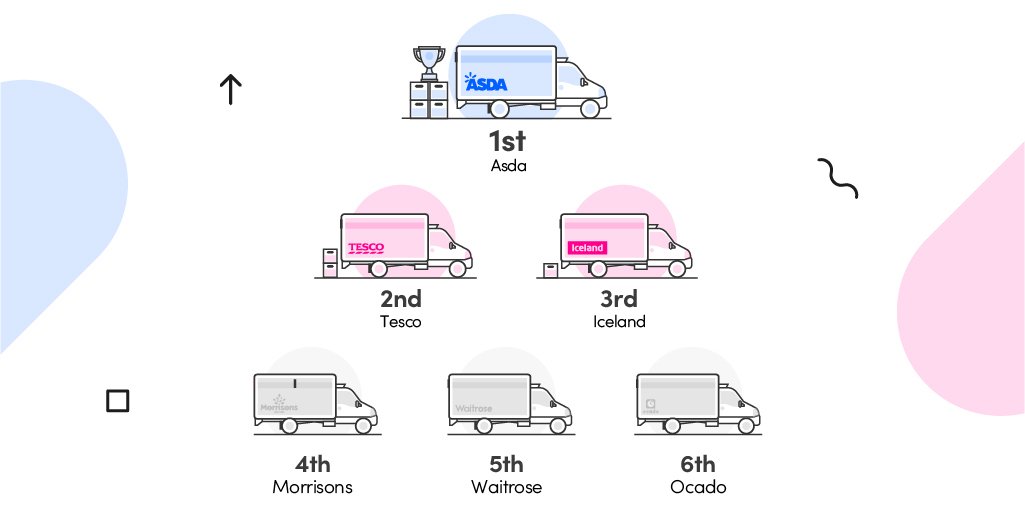 A study carried out in January 2020 showed that when doing the same shop, Morrisons came out cheaper than Tescos. 🛒

But now the lockdown has us all buying our weekly shop online - Tescos is outperforming them! 

Never underestimate the power of a strong brand. #digitalmarketing