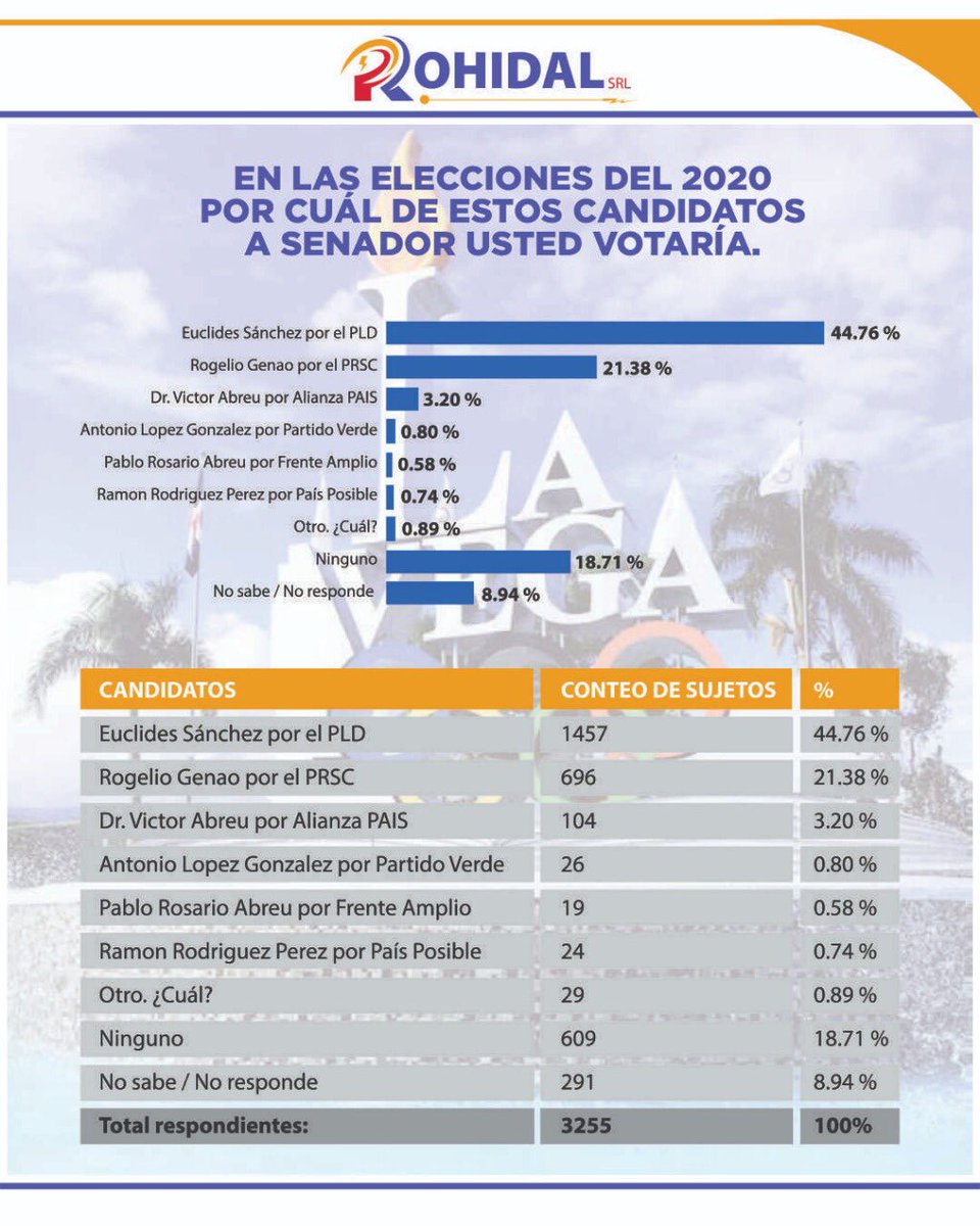 EuclidesLaVega's tweet photo. ASÍ INICIAMOS MAYO Y AHORA ES QUE COMIENZA MI CAMPAÑA ELECTORAL. https://t.co/3xtXUHCdJA