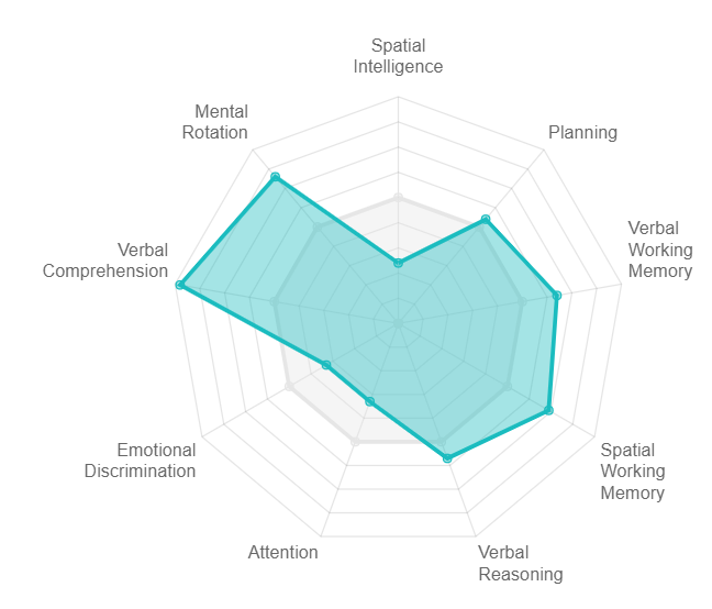 itsdinatime's tweet photo. Took the #GreatBritishIntelligenceTest and its a big yikes. But at least I can rotate images in my head nice. I think I could've done better but it was a bit boring and long, at least the attention stat is probably very accurate though https://t.co/zDTDaAzyXz