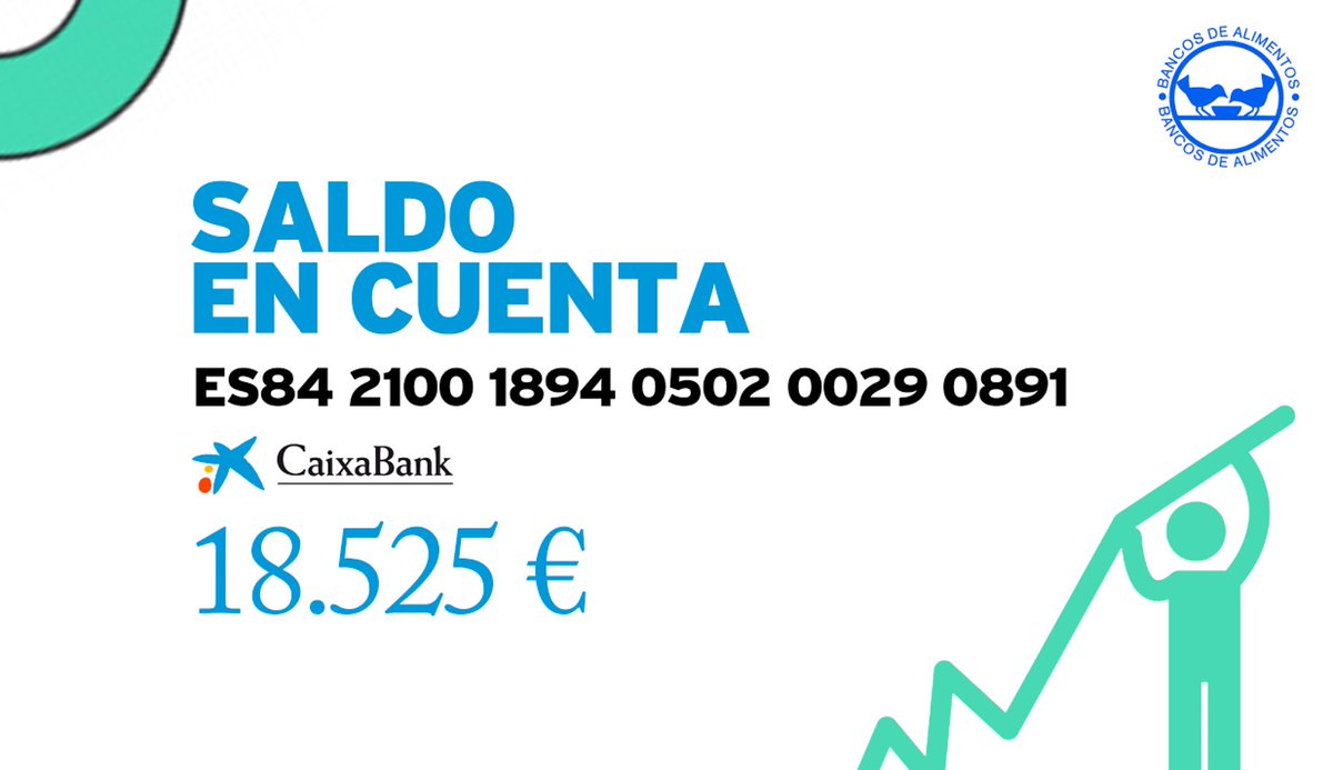 mimenucaceres's tweet photo. "CaixaBank y la Fundación “la Caixa” se suman a Mimenú con una aportación de 15.000 euros. El personal que trabaja en Mimenú es voluntario, pero necesitamos sufragar los 220 menús que cada día cocinamos y entregamos. 
¡Comparte y difunde!

Nos puedes apoyar en esta cuenta

👇👇👇 https://t.co/gEHsWEivEZ