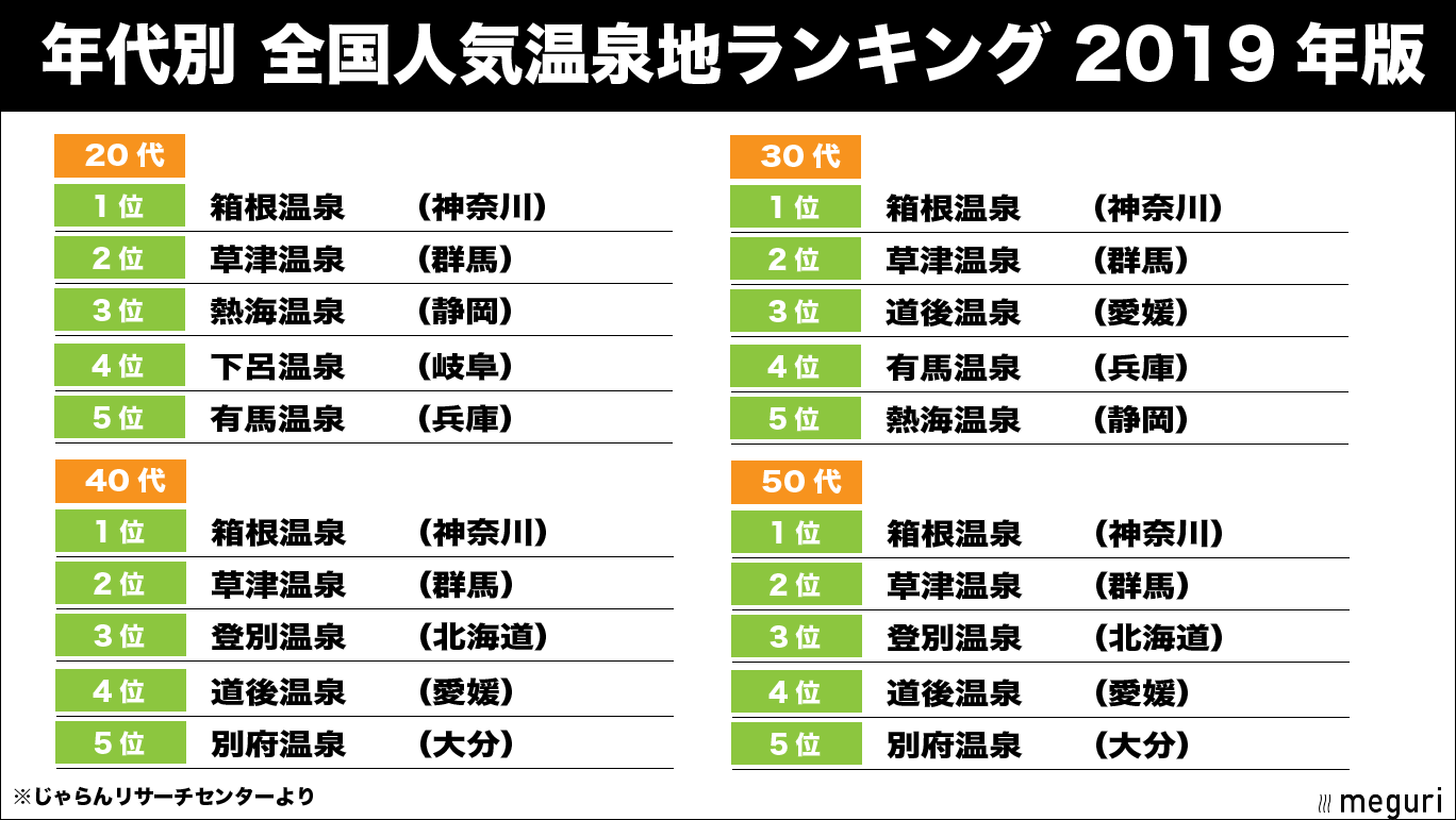Meguri 公式 温泉巡り記録サービス 全国もう一度行ってみたい温泉地ランキング 19年版 代 30代 40代 50代 の年代ごとの人気温泉地ランキング じゃらん人気温泉地ランキング 投票結果より T Co T85bb7ytkz