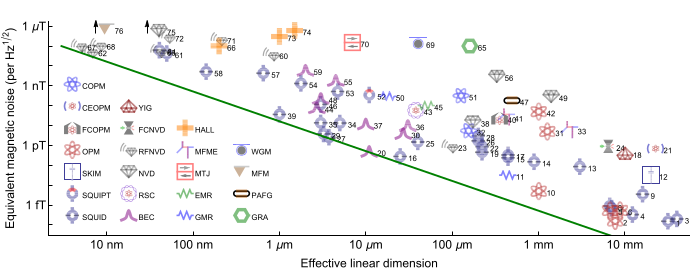 PhysMagnetism20's tweet photo. A recent #RevMP Colloquium discusses the #EnergyResolutionLimits (Action) of a variety of approaches to #Magnetometry. They suggest that #hbar is the ultimate #ERL.
Written by @mwmitchell2 and #Palacios_Alvarez from @ICFOnians and @icreacommunity  https://t.co/Bl6gNifQJX https://t.co/OrhmG8TLJO