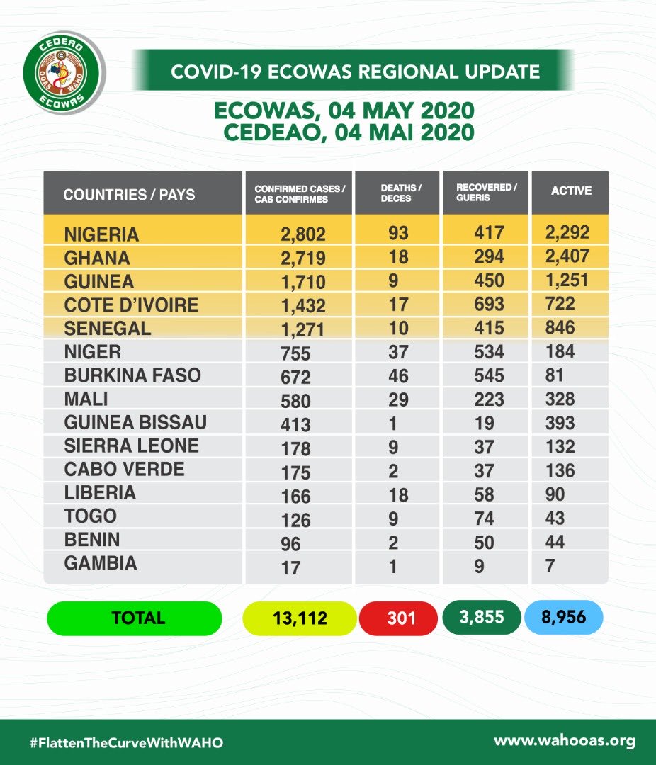 officialomoniyi's tweet photo. #staysafe #StayHome #COVID19 #BeSafe #besafestayhome #NDCD #CNN https://t.co/tOiJDornaD