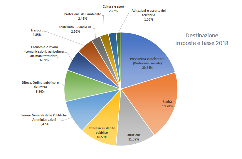 E' uscito il precompilato 2020, l'Agenzia delle Entrate mostra come sono state spese le tasse versate nel 2018: la metà è spesa in Istruzione, protezione sociale e sanità; il 10,59% è drenato da interessi sul debito pubblico