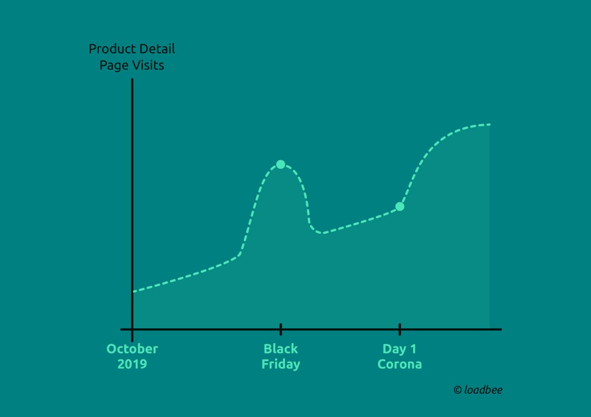 Seit Beginn der Ladenschließungen [...] hat sich [...] der #Handel ins Internet verlagert. Die Plattform [loadbee] injiziert seit Beginn der #Pandemie so viele Produktbeschreibungen in #Webshops wie sonst nur am #BlackFriday – und das seit Wochen."
rfe-eh.de/nc/aktuelles/d…
