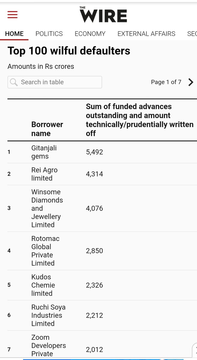 _YogendraYadav's tweet photo. This updated list of defaulters at @thewire_in now adds up to ₹ 88,000 crore
All the more reason we need
#किसान_कर्जा_मुक्ति https://t.co/l4BqH8N2cM