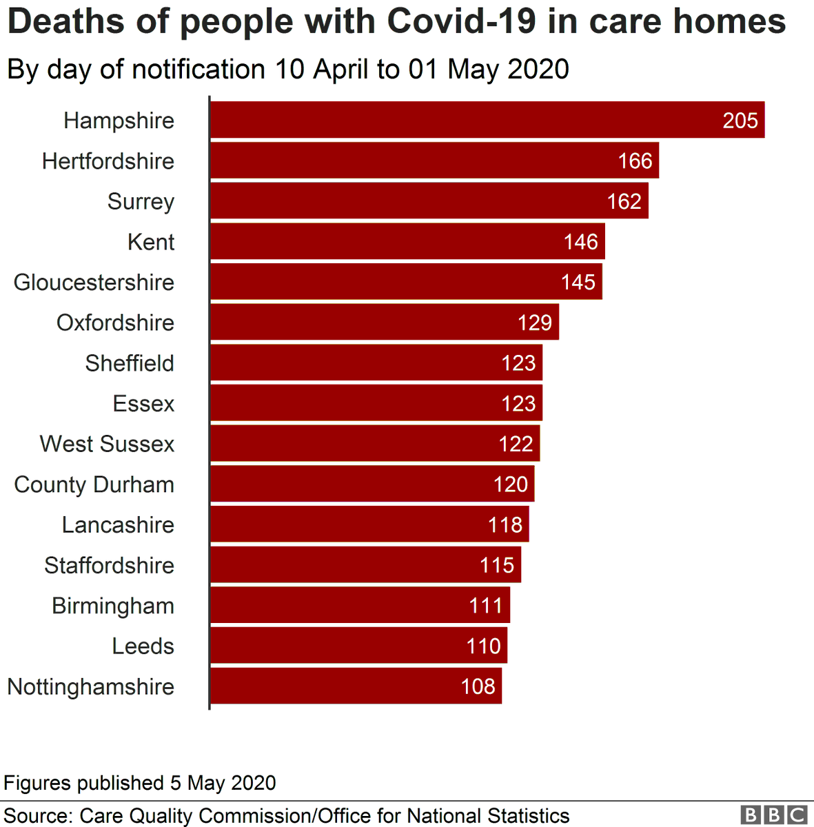 Care Home Deaths North East England