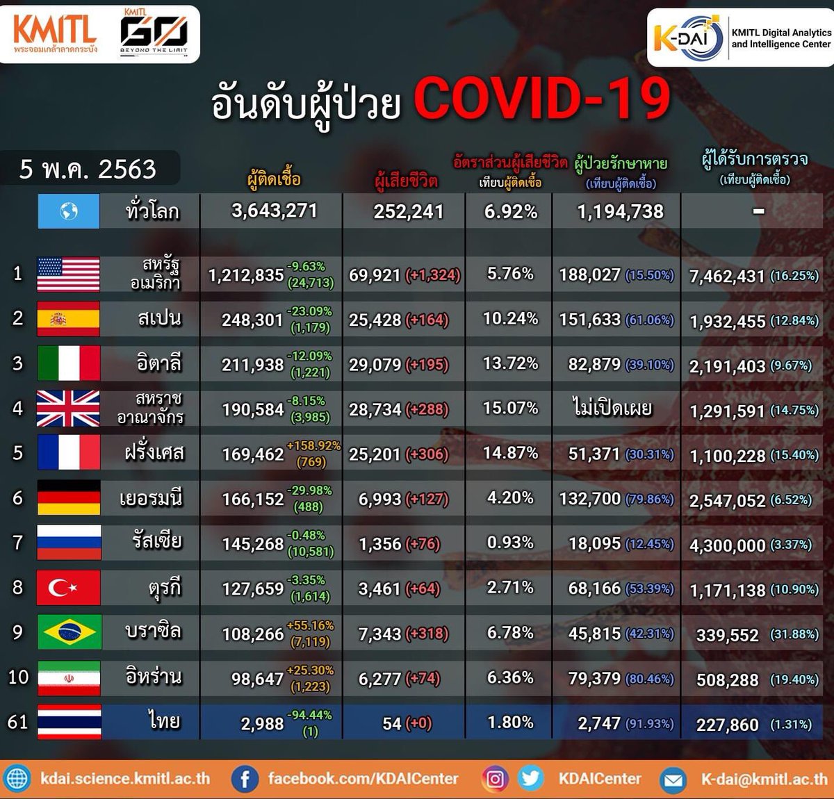 KDAICenter's tweet photo. อัพเดตผู้ติดเชื้อ Covid-19 ประจำวันอังคารที่ 5 พฤษภาคม 2563 
Covid-19 ในประเทศไทยดีขึ้นมาก วันนี้พบผู้ติดเชื้อเพิ่มขึ้นเพียง 1 รายเท่านั้น
ในวันนี้ ทางศูนย์ K-DAI ได้เพิ่มข้อมูลคอลัมน์ทางขวามือสุด คือ ผู้ที่ได้รับการตรวจ (เทียบกับผู้ติดเชื้อ) #COVID19 #KMITL #KDAI #Covid_19 https://t.co/zTtyNmbUuv