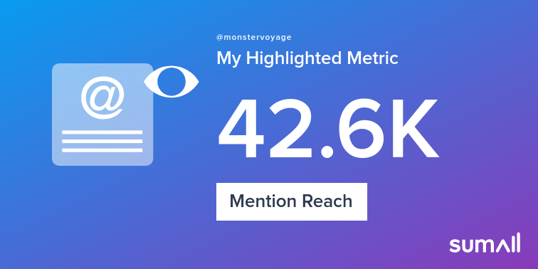 My week on Twitter 🎉: 101 Mentions, 42.6K Mention Reach, 7 New Followers. See yours with sumall.com/performancetwe…