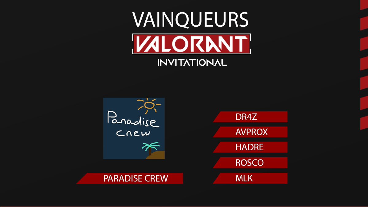 Bravo à l'équipe <a href="/ParadiSeCrew__/">ParadiSe Crew #Valorant 🇪🇺🇫🇷</a> pour la victoire de la #Valorant Invitational !

L'équipe est composé de @BMICE_dr4z <a href="/TV_RoScO/">Oscar.P</a> <a href="/avpr0x/">avprox</a> @MLKcsgo <a href="/OfficialHadre/">Guillaume Pizzetta</a> !

#BStournoi #Tournament #Tournoi