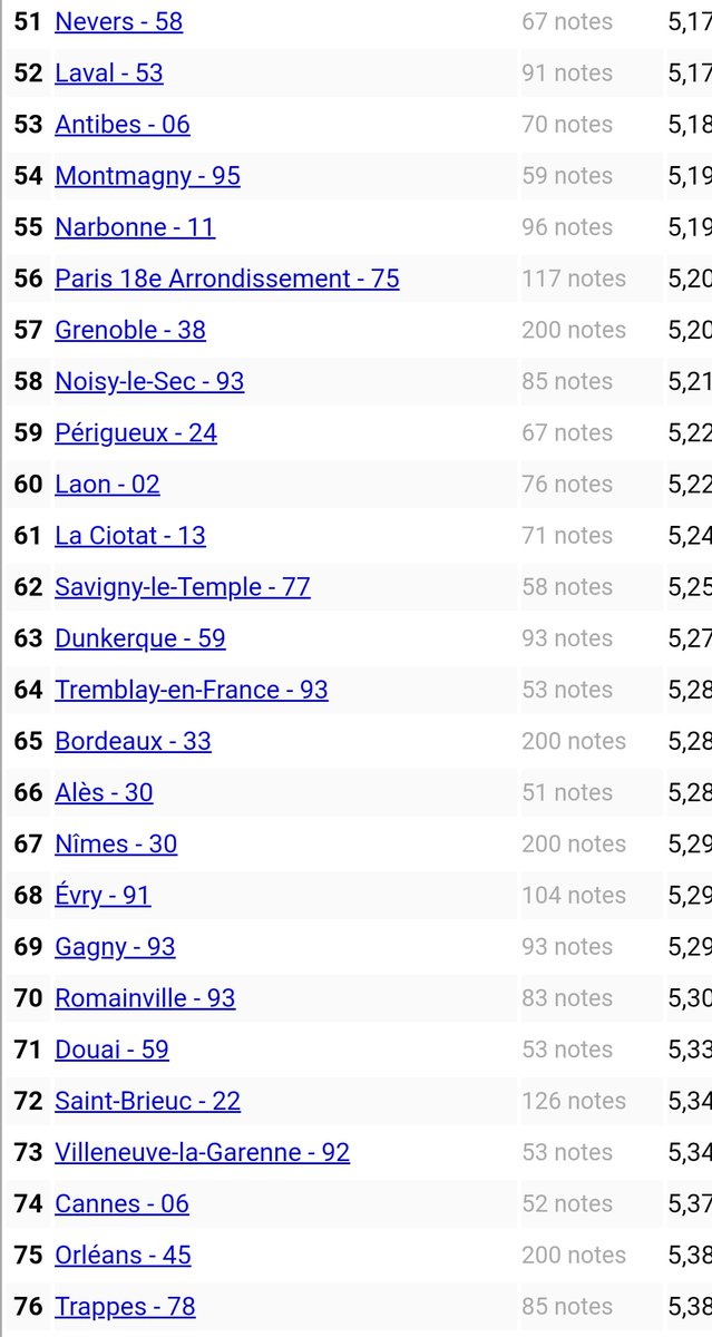 Tunisairrr's tweet photo. CLASSEMENT DES 100 PIRES VILLE DE FRANCE 👇🏼👇🏼 (perso 42eme et vous ???) https://t.co/cImkBtp62Y